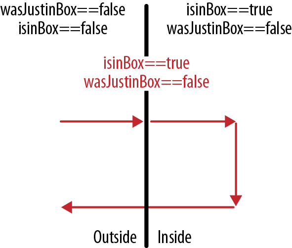 A diagram illustrating the logic of edge detection. We only want our hot points to be triggered when the value crosses over the threshold for the first time.