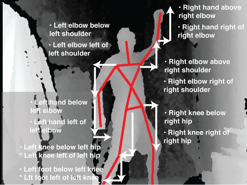 The “Stayin’ Alive” dance pose expressed as a series of relationships between joint positions. We can now implement these relationships using our SkeletonPoser class.