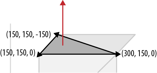 The order of the vertices on each face determines its front and back. Connecting them in counterclockwise order ensures the front faces out.