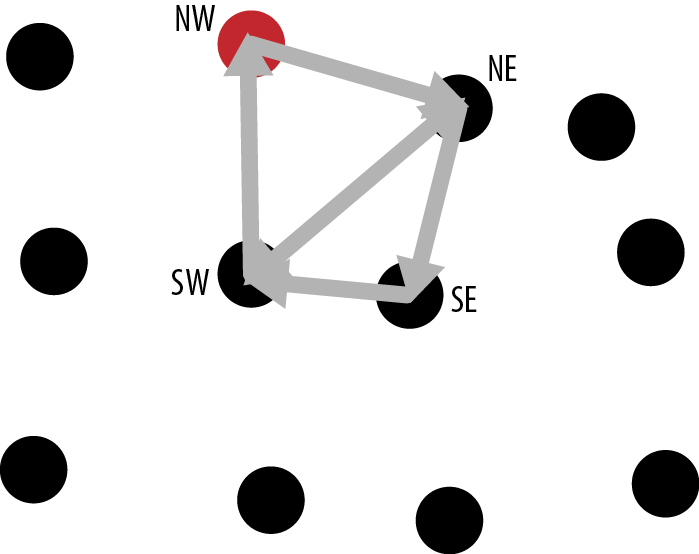 We build a continuous mesh by connecting each point in the point cloud to its three adjacent neighbors with two triangles.