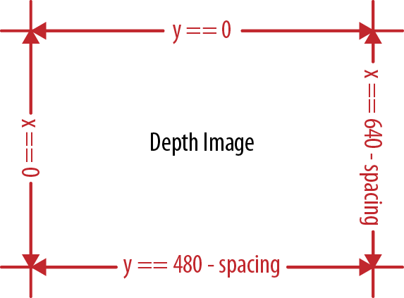 We have to clean up the borders of the depth data so that our mesh will be continuous. This diagram demonstrates the indices necessary to select the borders for correction.