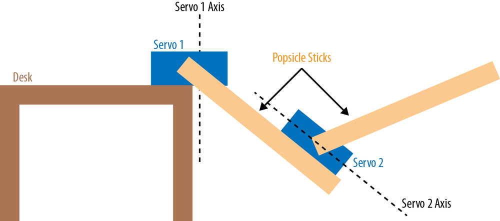 Our plan for how to lay out the servos.