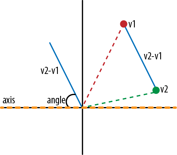 Converting the two vectors representing the ends of our limb into a single vector representing that limb in relation to a given orientation.