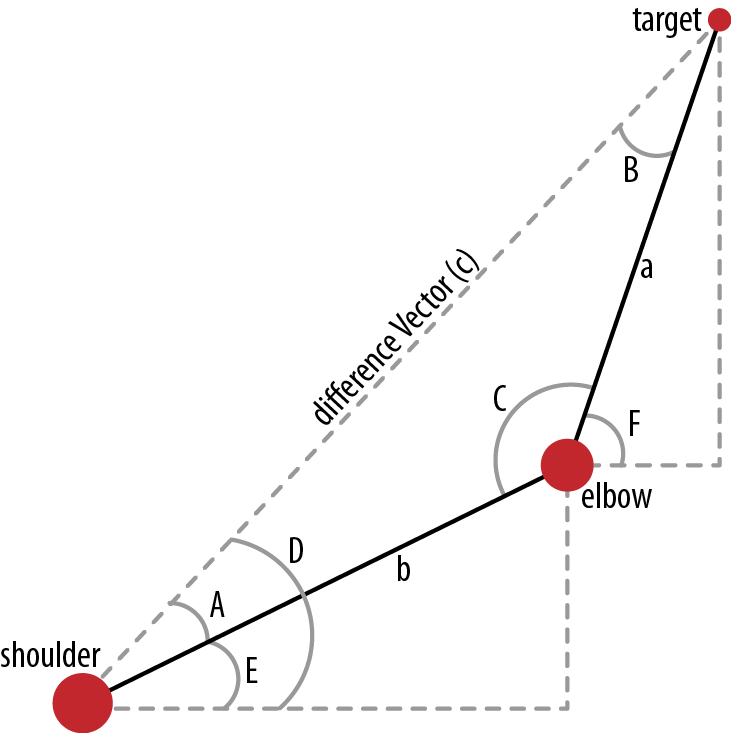 Our inverse kinematics math works by knowing all the angles and lengths involved in the triangle made up of our three joints. With these values we can use trigonometry to calculate the angles we need for our robot arm. See Figure A-1 for a full explanation of how this works.