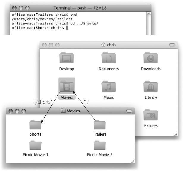 The double dot tells Unix to switch its attention to the Movies directory (walking upward through the directory tree); the rest tells it to walk down the Movies directory into the Shorts directory. Note that the prompt always identifies the current working directory.