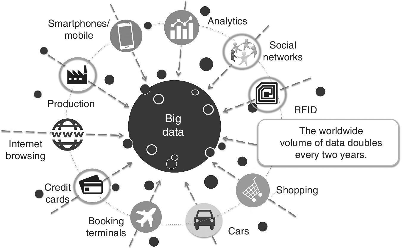 Diagram illustrating the worldwide volume of data with corresponding icons for Smartphones/mobile, Analytics, Production, Social networks, Internet browsing, RFID, Credit cards, Shopping, and Cars etc.