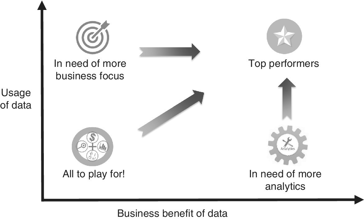 Graph of business benefit of data vs. usage of data displaying icons labeled “In need of more business focus”, “All to play for!”, and “In need of more analytics” with arrows pointing to “Top performers”.