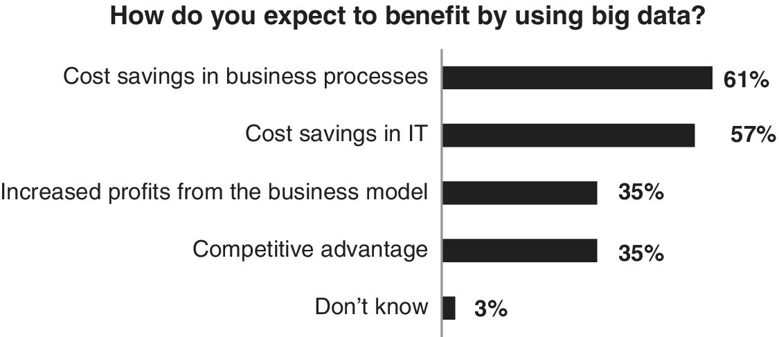 Horizontal bar graph for generating money out of data illustrating cost savings in business processes (61%), cost savings in IT (57%), profits from the business model (35%), and competitive advantage (35%) etc.