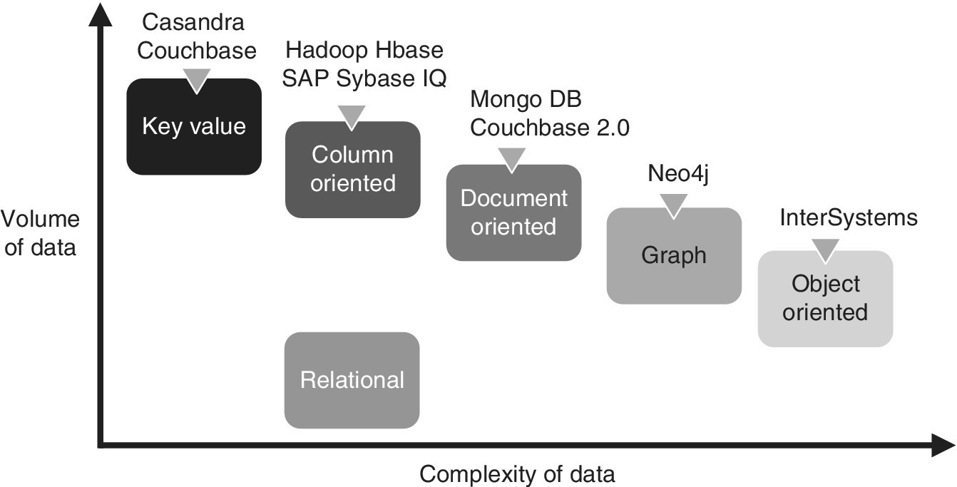 Graph of complexity of data vs. volume of with arrow heads attached to shaded boxes indicating the key value, column oriented, document oriented, graph, and object oriented. Below is another box for relational.