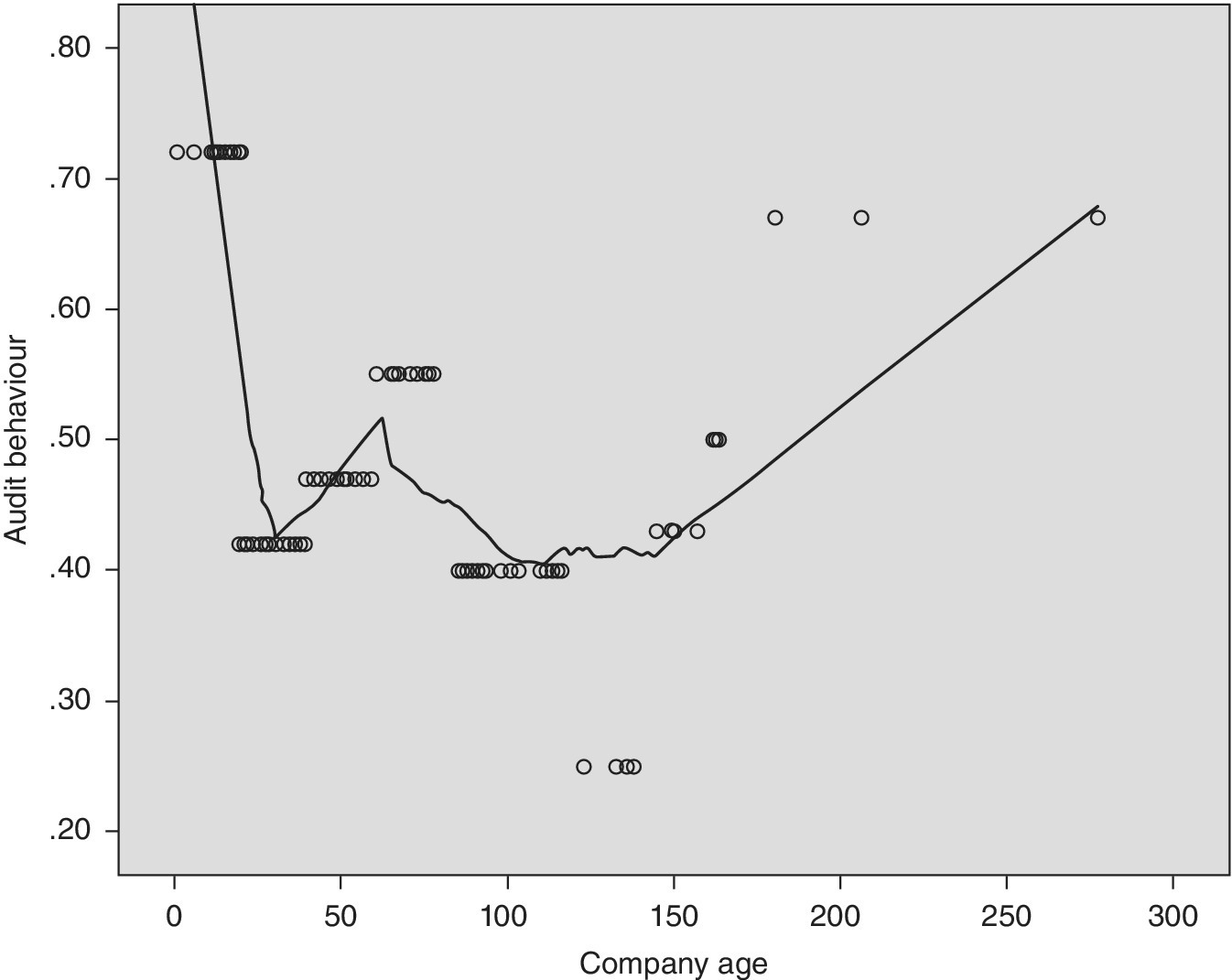 Graph of audit behavior vs. company age displaying scattered open circles along a descending, ascending line.