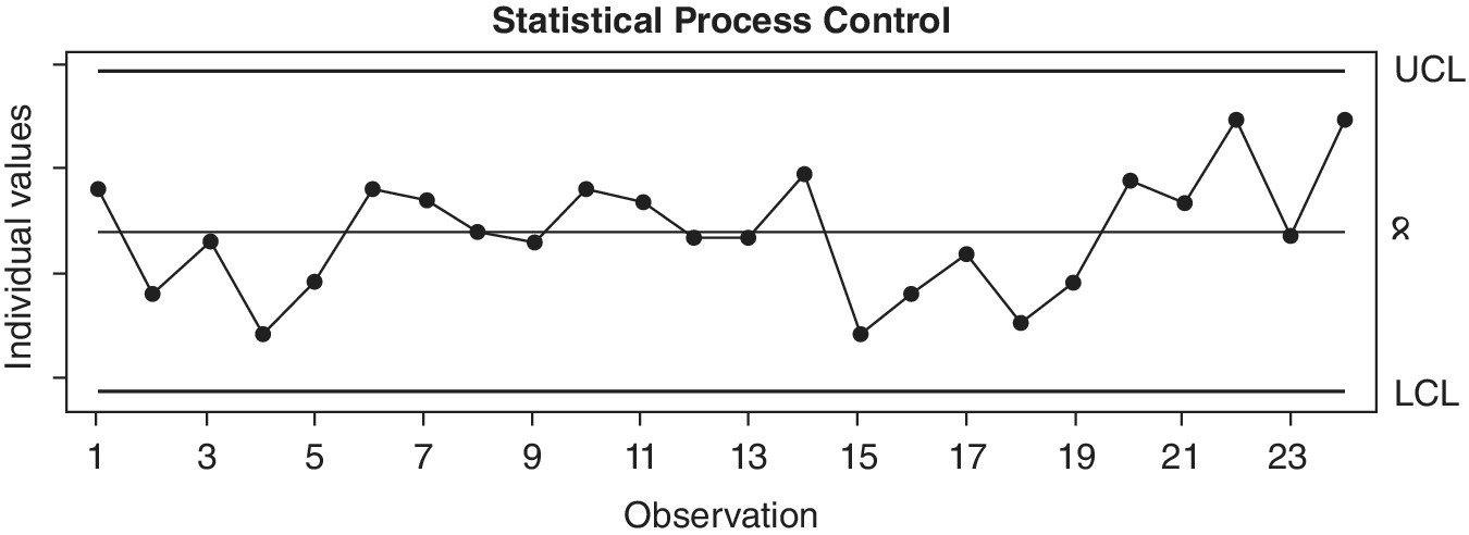 Line graph of observation vs. individual values illustrating statistical process control of shipping journeys, displaying a fluctuating wave with dots and 3 horizontal lines labeled UCL, LCL, and a ribbon symbol.