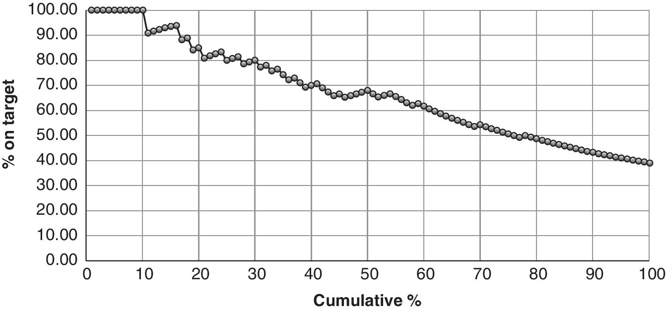 Grains chart displaying a descending curve with circle markers approximately from (0,100) to (100,40).