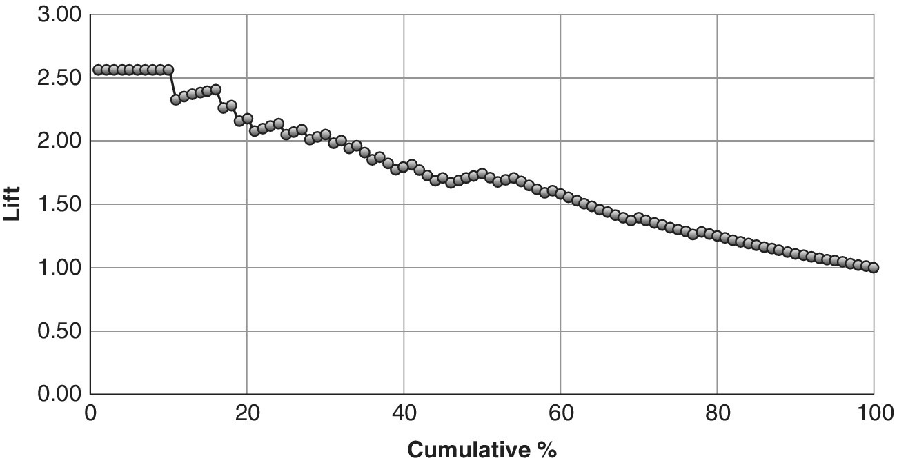 Lift chart displaying a descending curve with circle markers approximately from (0,2.5) to (100,1).