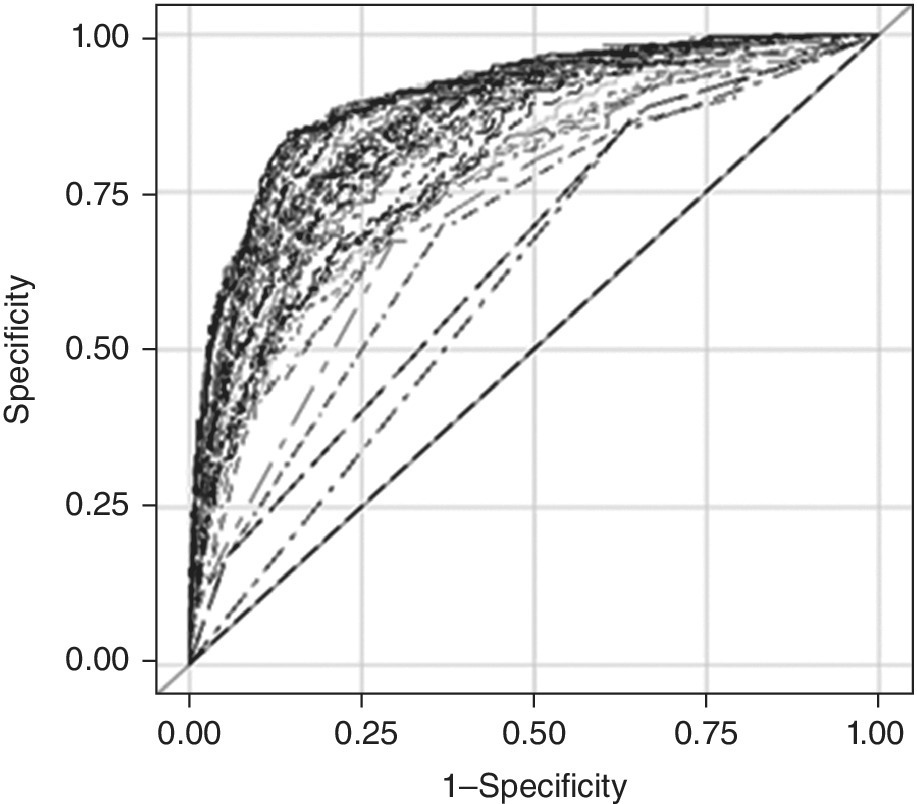 Graph of specificity vs. 1–Specificity displaying a positive slope line with dashed curves on the upper right portion, illustrating the ROC curve development during predictive modeling.