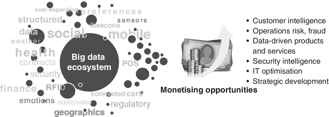 Diagram with circle labeled Big data ecosystem. The circle is surrounded by different words, such as structured, geographics, regulatory, RFID, social, sensors, etc. At right side are bills and coins icons.