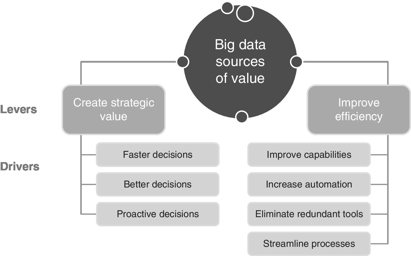 Diagram displaying a circle labeled Big data sources of value with 2 branches, Create strategic value (left) and Improve efficiency (right) and sub branches: faster decision, improve capabilities, etc.