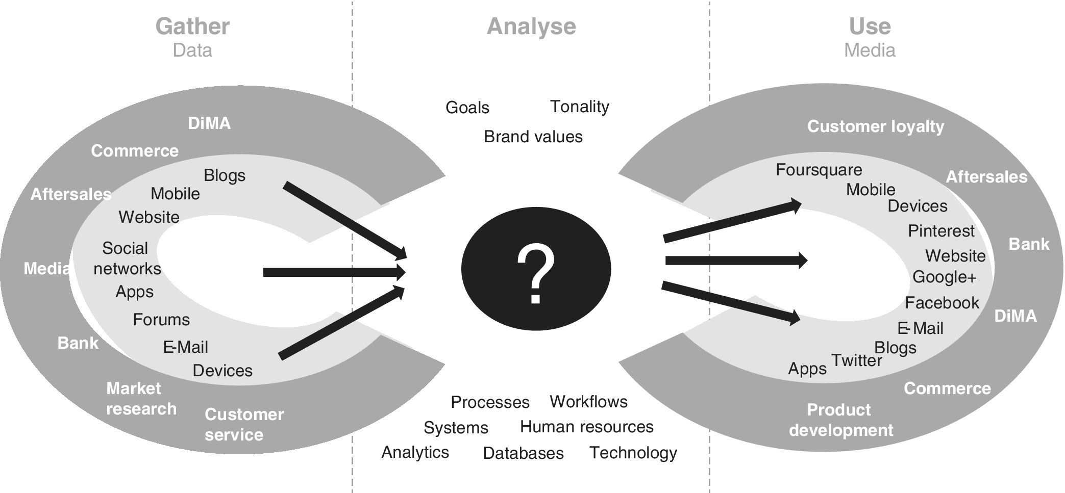 Diagram displaying 3 sections labeled Gather, Analyse, and Use with arrows, and 2 circles having gap. Between the circles is a question mark. The left ring has arrows directing out while right has arrows directing in.