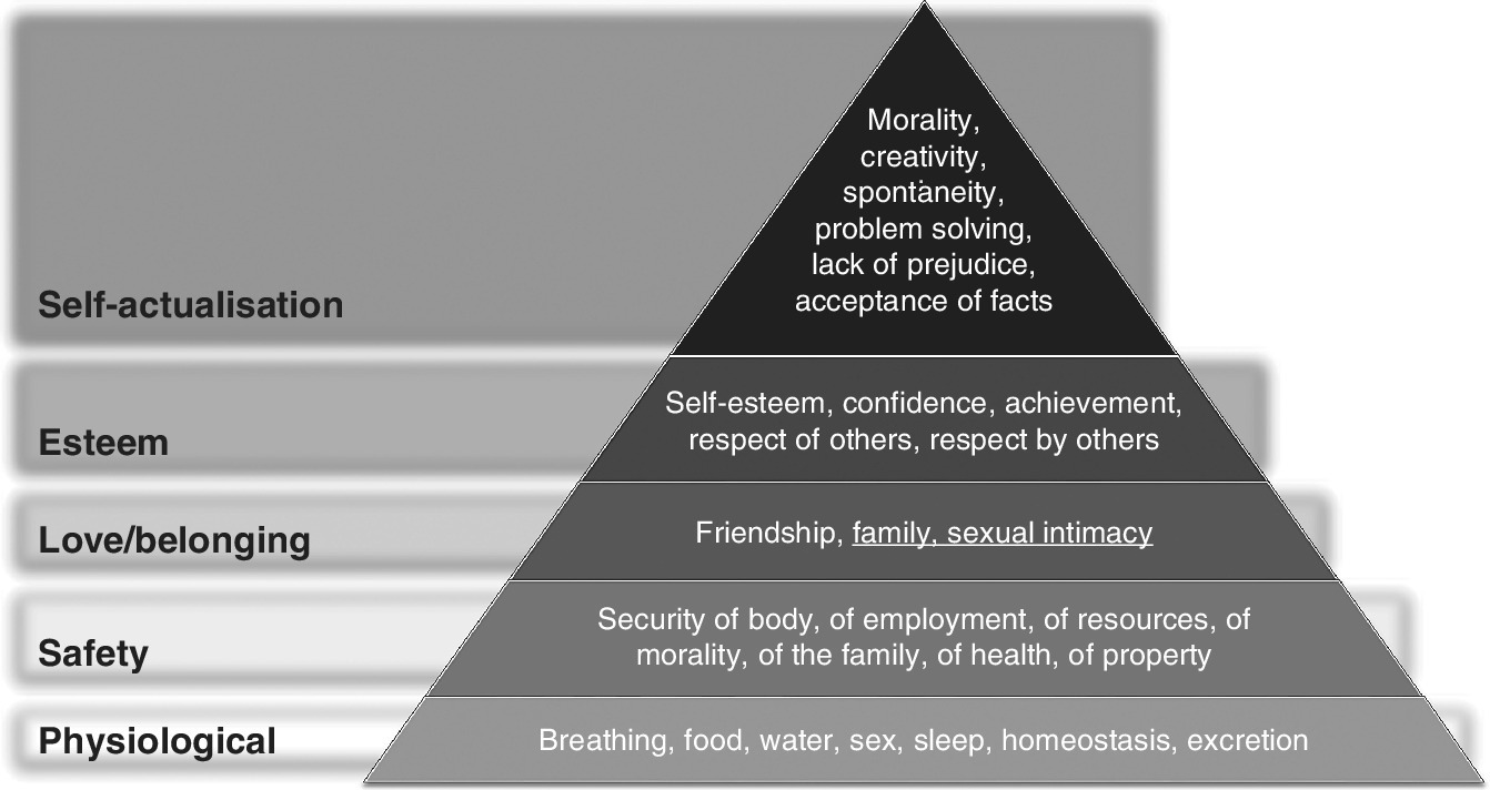 Maslow's hierarchy of needs, illustrated by a pyramid with 5 levels for (top–bottom) self-actualisation, esteem, love and belonging, safety, and physiological.