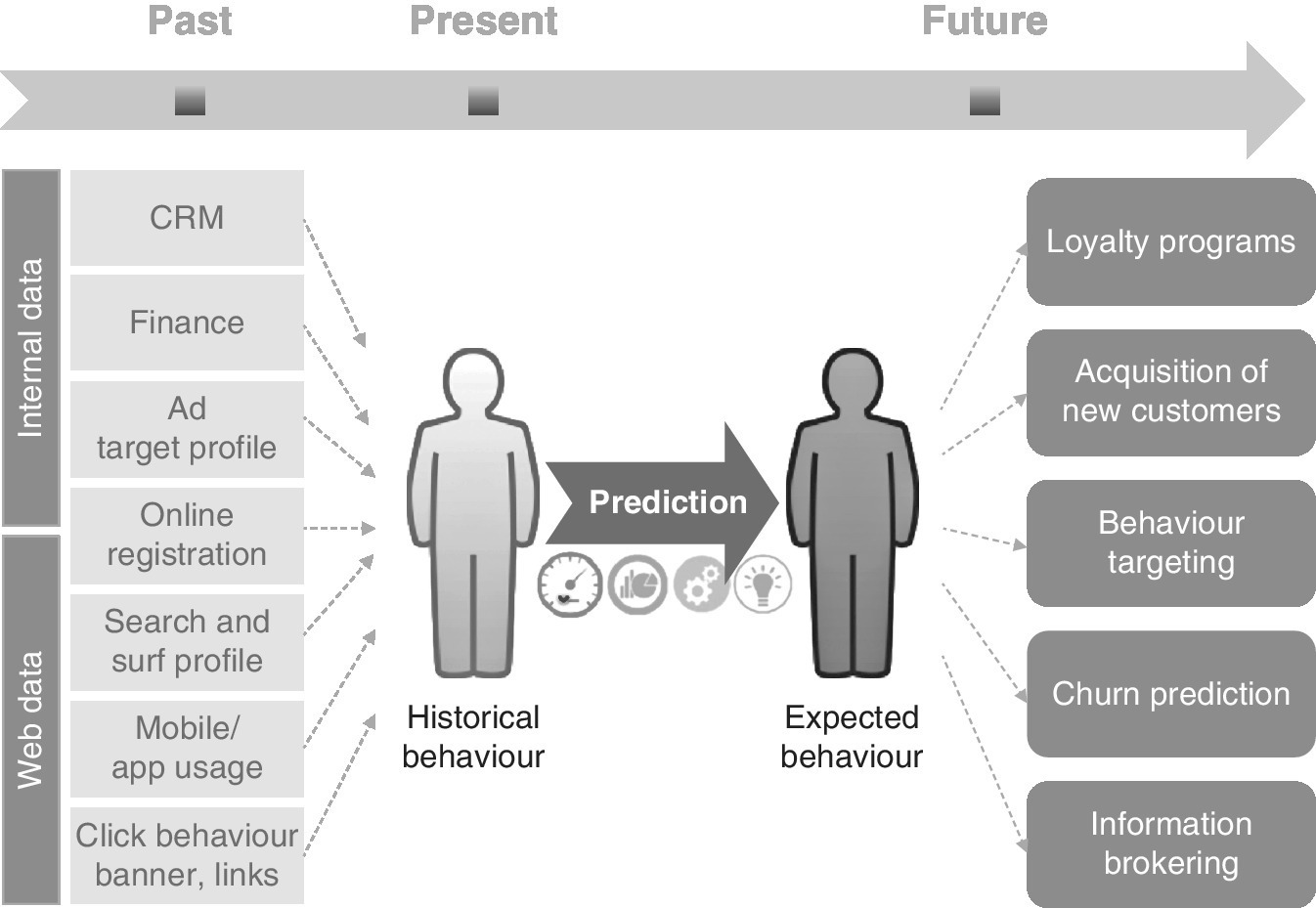 Diagram displaying a right arrow labeled Prediction between 2 human figures labeled “Historical behaviour” and “Expected behaviour.” At the sides are boxes with labels connected to the human figures by arrows.