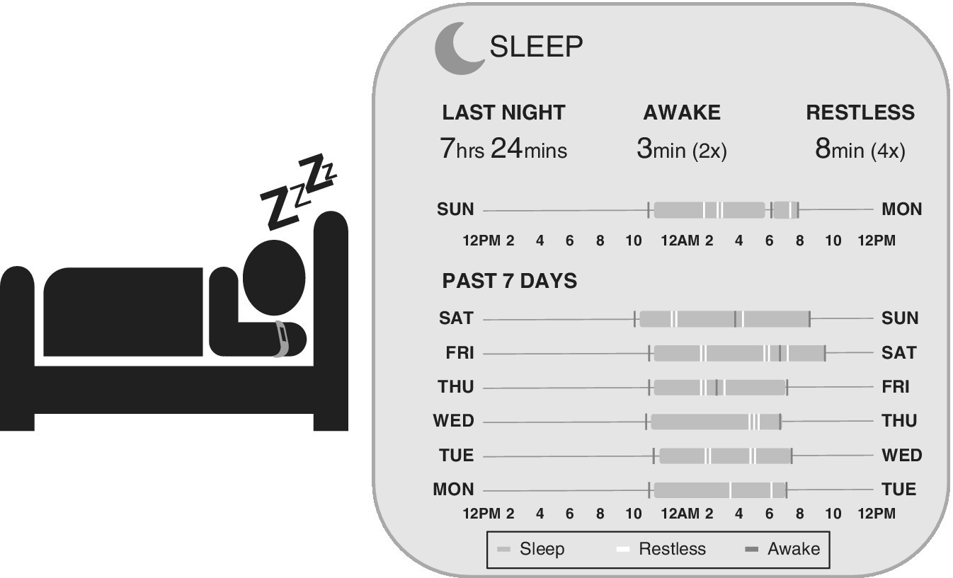 Illustration displaying a human figure lying on a bed with a device on the arm (left) and a rounded square indicating the daily sleep patterns for the past 7 days (right).