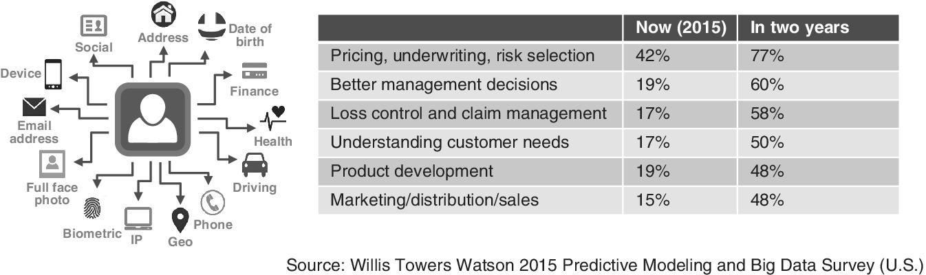 Illustration depicting the predictive analytics in insurance, displaying a user icon with arrows connected to the icons for device, biometric, phone, address, IP, etc. (left) and a three-column table (right).