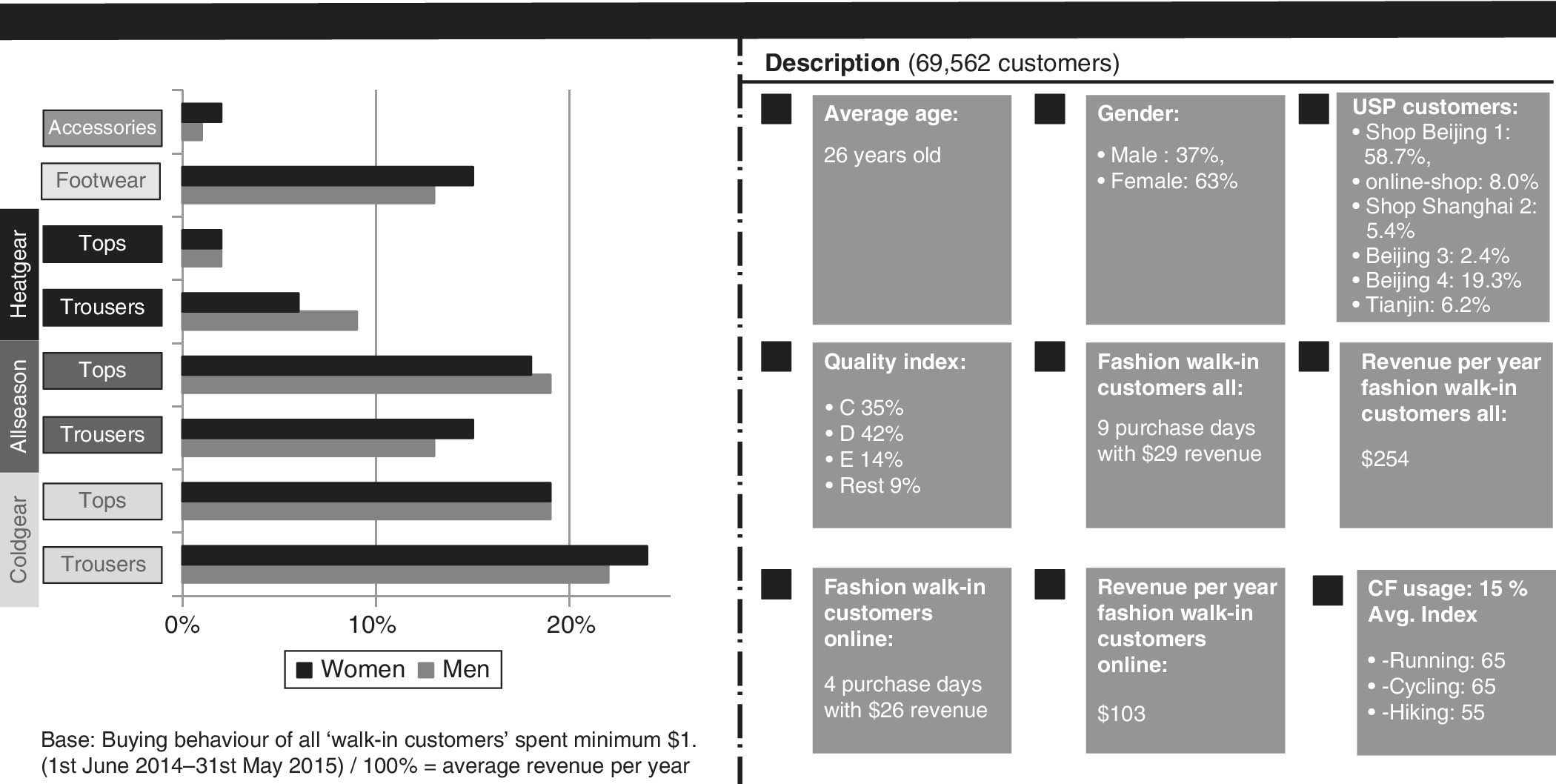 Illustration of the segmentation features of walk-in customers, with a clustered bar graph (left) and 9 boxes for average age, gender, quality index, etc. which indicates the description of customers (right).