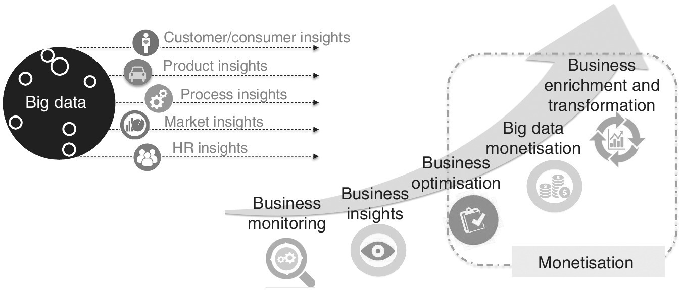 Diagram displaying a circle labeled “Big data” has rightward arrows for product insights, process insights, etc. (left) and an ascending with icon for business monitoring, business insights, etc. (right).