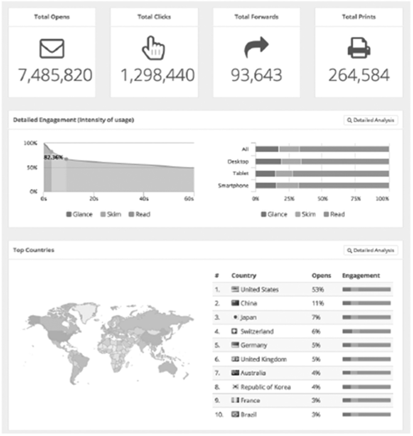 A graphical dashboard displaying the total number of opens, clicks, forwards, and prints (top), graphs of the detailed engagement (middle), and a world map with a list of the top countries (bottom).