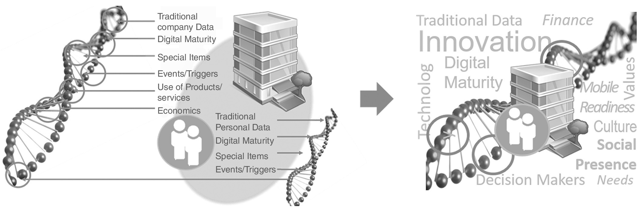 Diagram displaying 2 DNA structures, a building, and a circle with 2 human figures not in contact to each other (left) and a DNA structure, a building, and a circle with 2 human figures overlapping to each other (right).