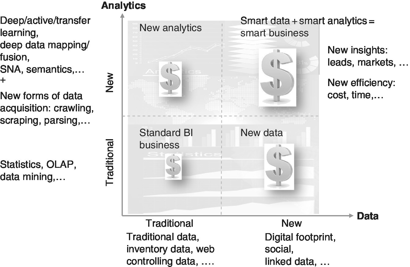 A graph with a square divided into 4 segments labeled “New analytics” (top left), “Standard BI business” (bottom left), “Smart data + smart analytics = smart business” (top right), and “New data” (bottom right).