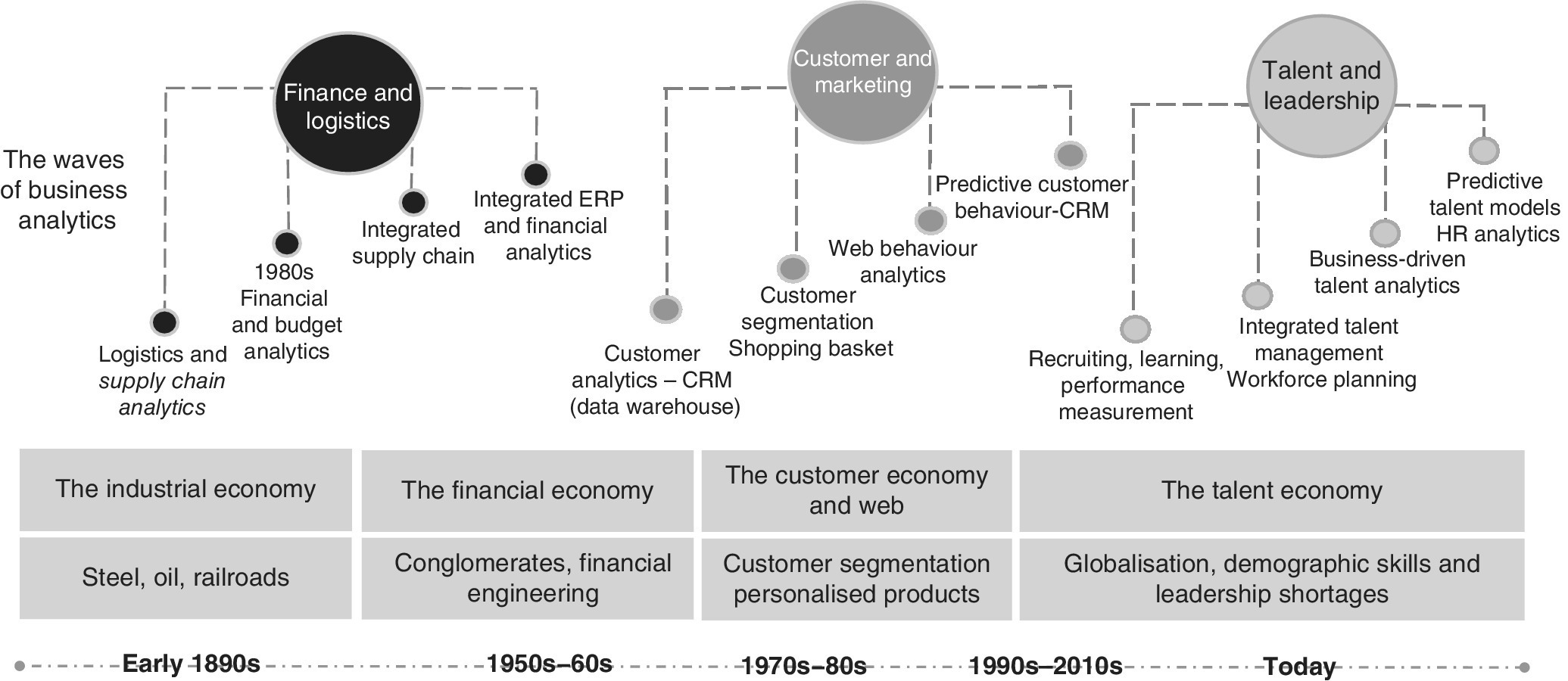 Diagram of the evolution of data analytics: (left–right) finance and logistics from early 1990s and 1950s−60s, customer and marketing from 1970s−80s and 1990s–2010s, and talent and leadership for today.