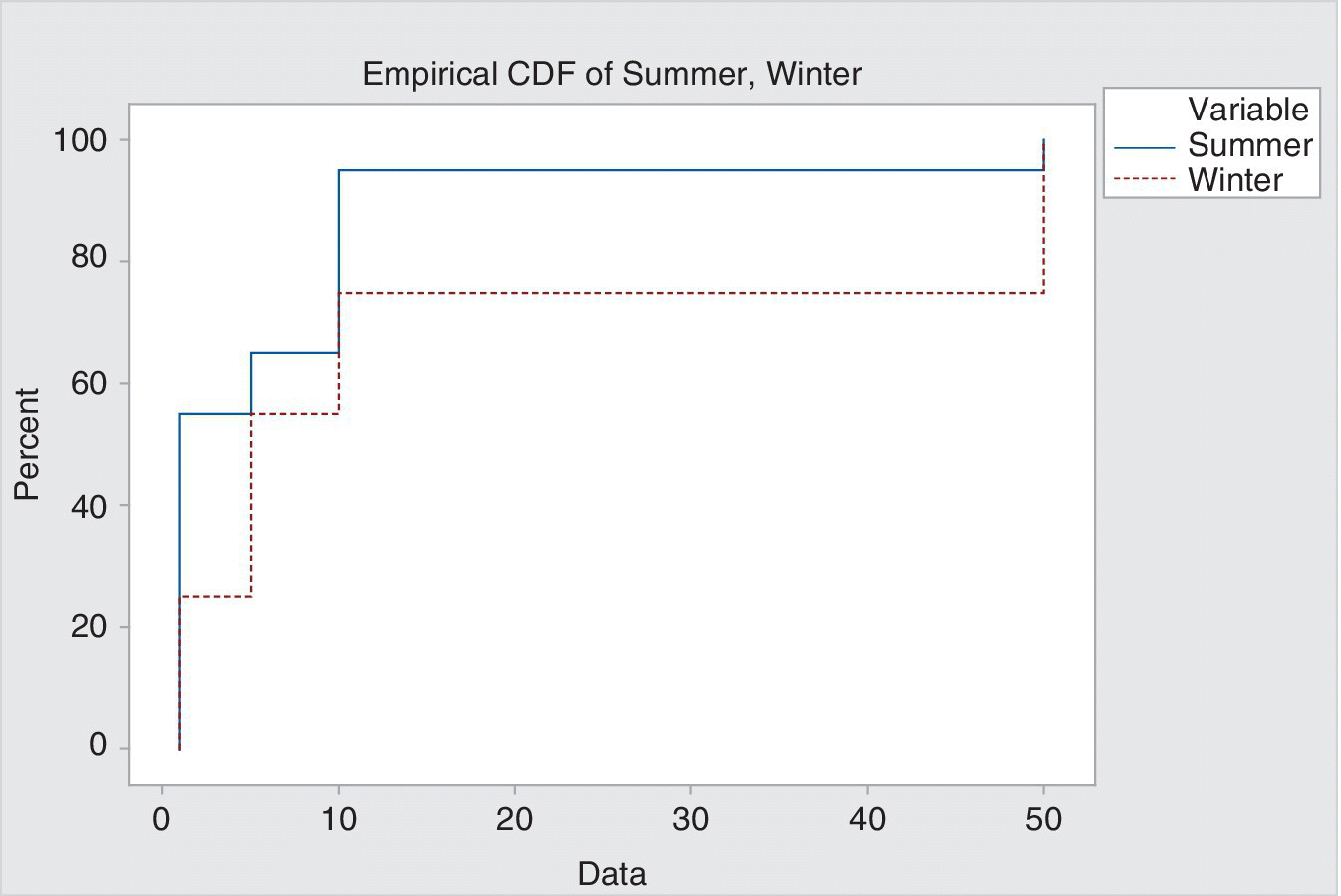 Graph of percent vs. data displaying solid and dashed stairstep plots for summer and winter, respectively.