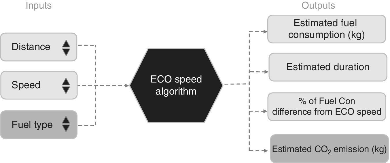 Diagram depicting arrows from inputs with 3 boxes for distance, speed, and fuel type to ECO speed algorithm (hexagon) and to output with 4 boxes for estimated fuel consumption, estimated duration, etc.