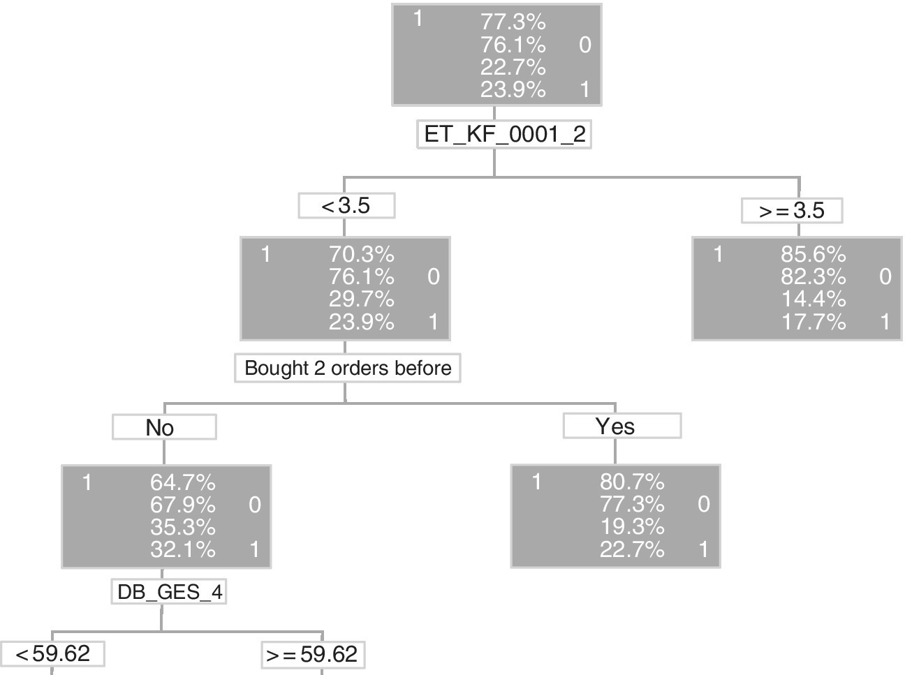 Decision tree from boxes labeled ET_KF_0001_2 branches to <3.5 and >=3.5.The former branches to <53.89 and >=53.89, via U_GES_REN_CO_C, and then < 53.89 branches to < 59.62 and >=59.62, via DB_GES_4.