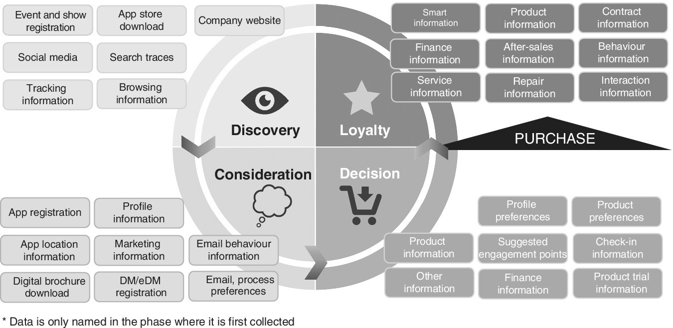 A circle divided into 4 segments for discovery, consideration, decision, and loyalty, each with boxes alongside with labels company website, profile information, product information, service information, etc.