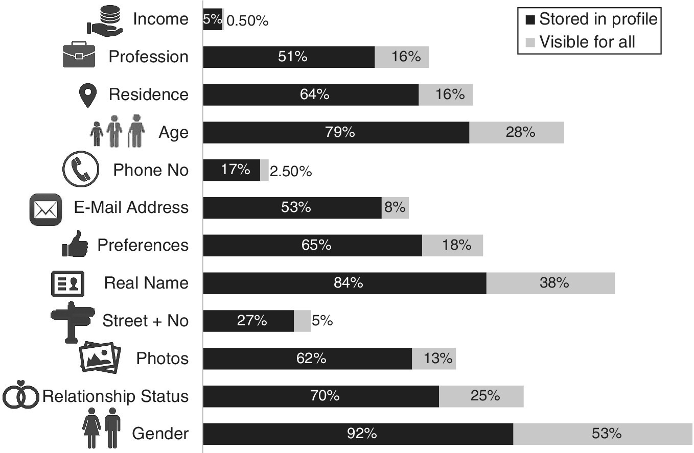 Horizontal stacked bar graph illustrating the power of social media displaying bars for income, profession, residence, etc. with light and dark shades denotes visible for all and stored in profile, respectively.