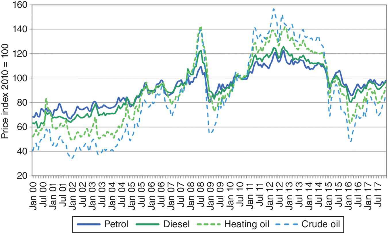 Graph illustrating the results of the national statistics of oil prices, displaying four wave forms representing Superbeozin and Dieslkraftstoff (solid) and Lelchtes mela and End (dashed).