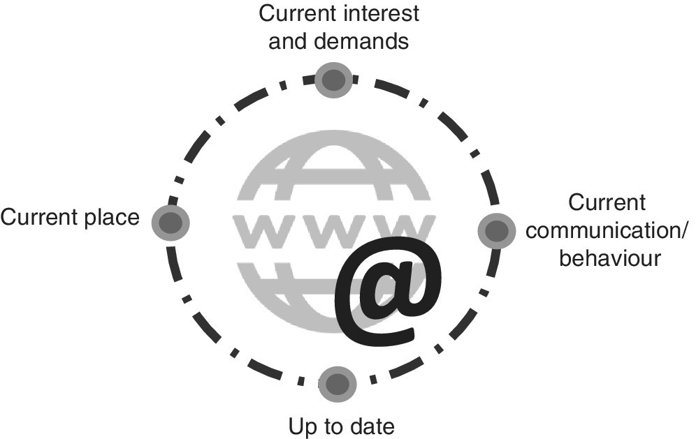 Illustration of a dashed circle with dots labeled Current interest and demands, Current communication/ behaviour, Up to date, and Up to date. In the circle is a globe icon with letters WWW and "@" symbol.