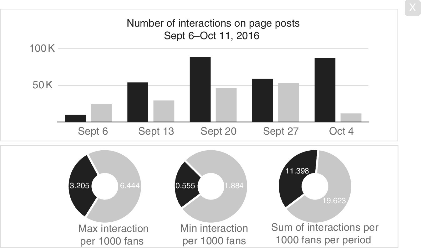 Top: Clustered bar chart for number of interactions on page posts. Bottom: 3 Pie charts for (left–right) max interactions per 1000 fans, min interactions per 1000 fans, and sum of interactions per 1000 fans per period.