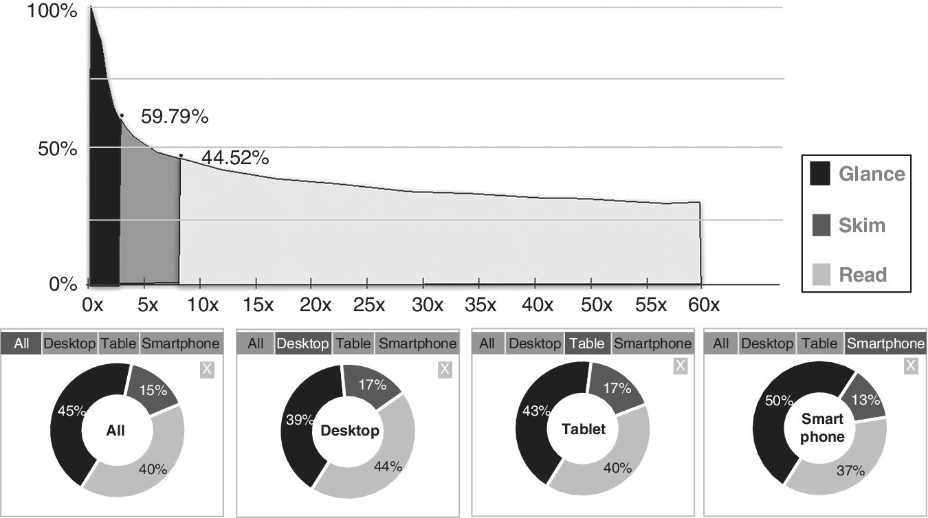 Top: Area chart with a box (at right) containing legends for glance, skim, and read. Bottom: 4 Pie charts, each with 3 segments.