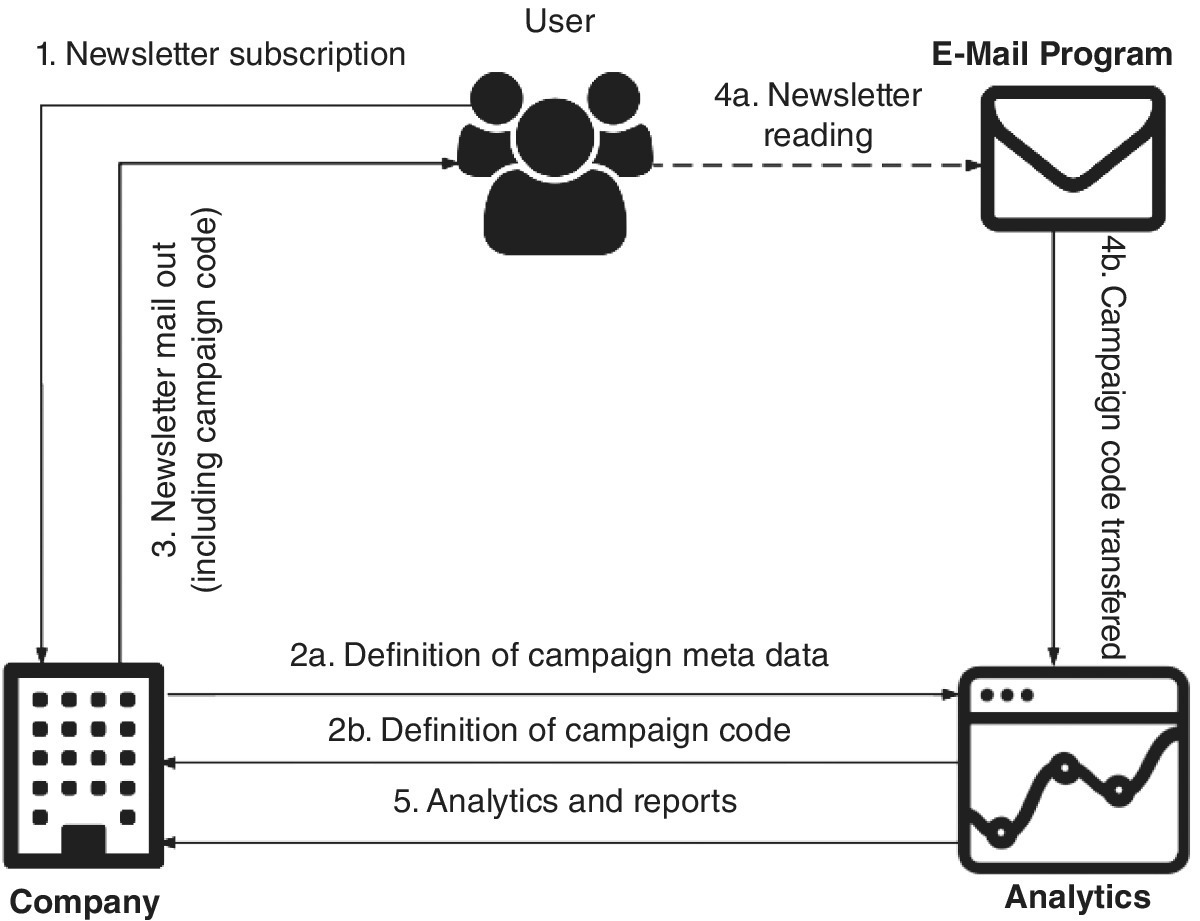 Concept of newsletter tracking displaying icons labeled “User,” “E-Mail Program,” “Analytics,” and “Company” connected by arrows. Each arrow has a corresponding text alongside.