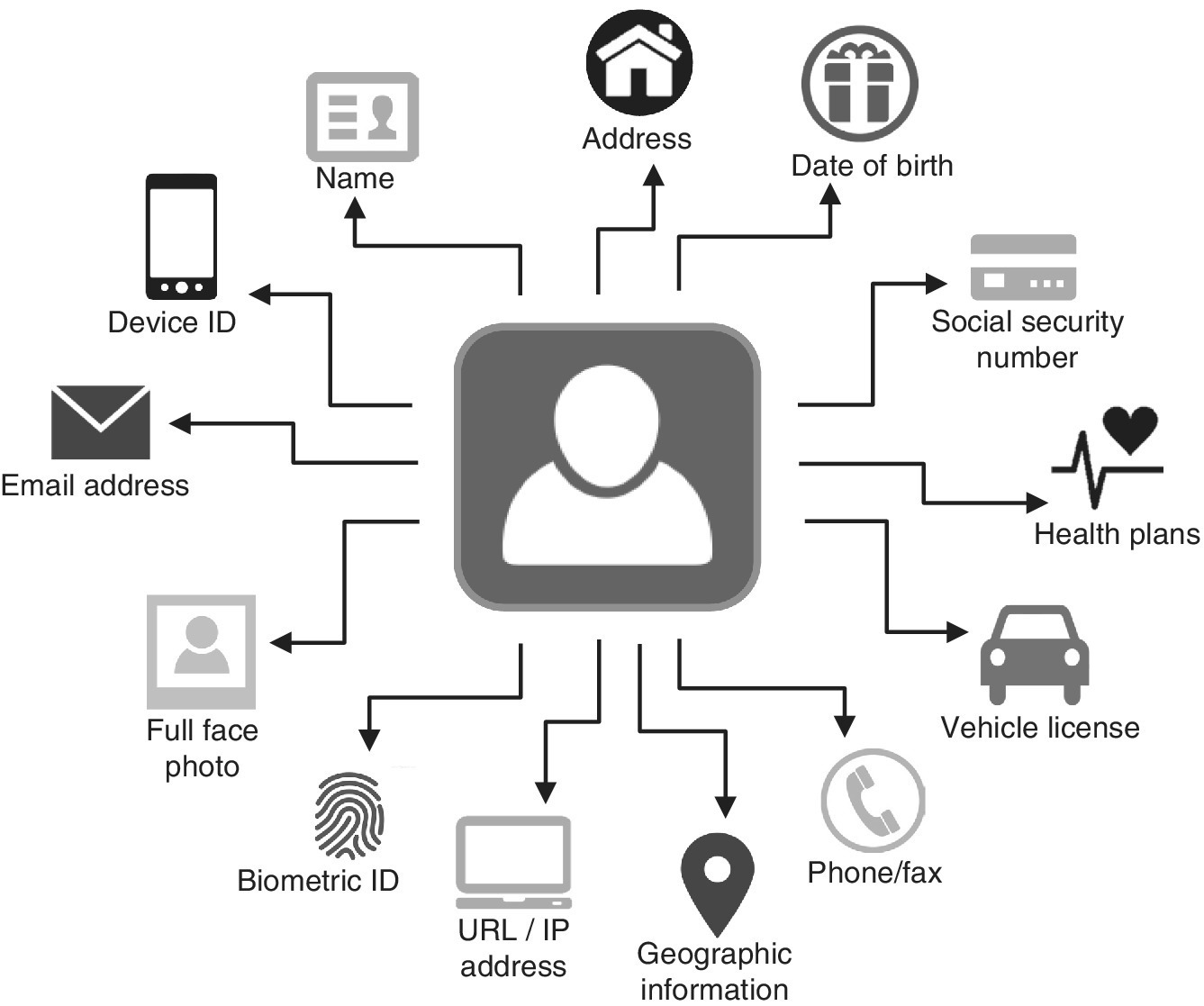 Illustration of the customer profile details, displaying a user icon with outward arrows connected to the icons for email address, device ID, name, address, vehicle license, biometric ID, URL or IP address, etc.