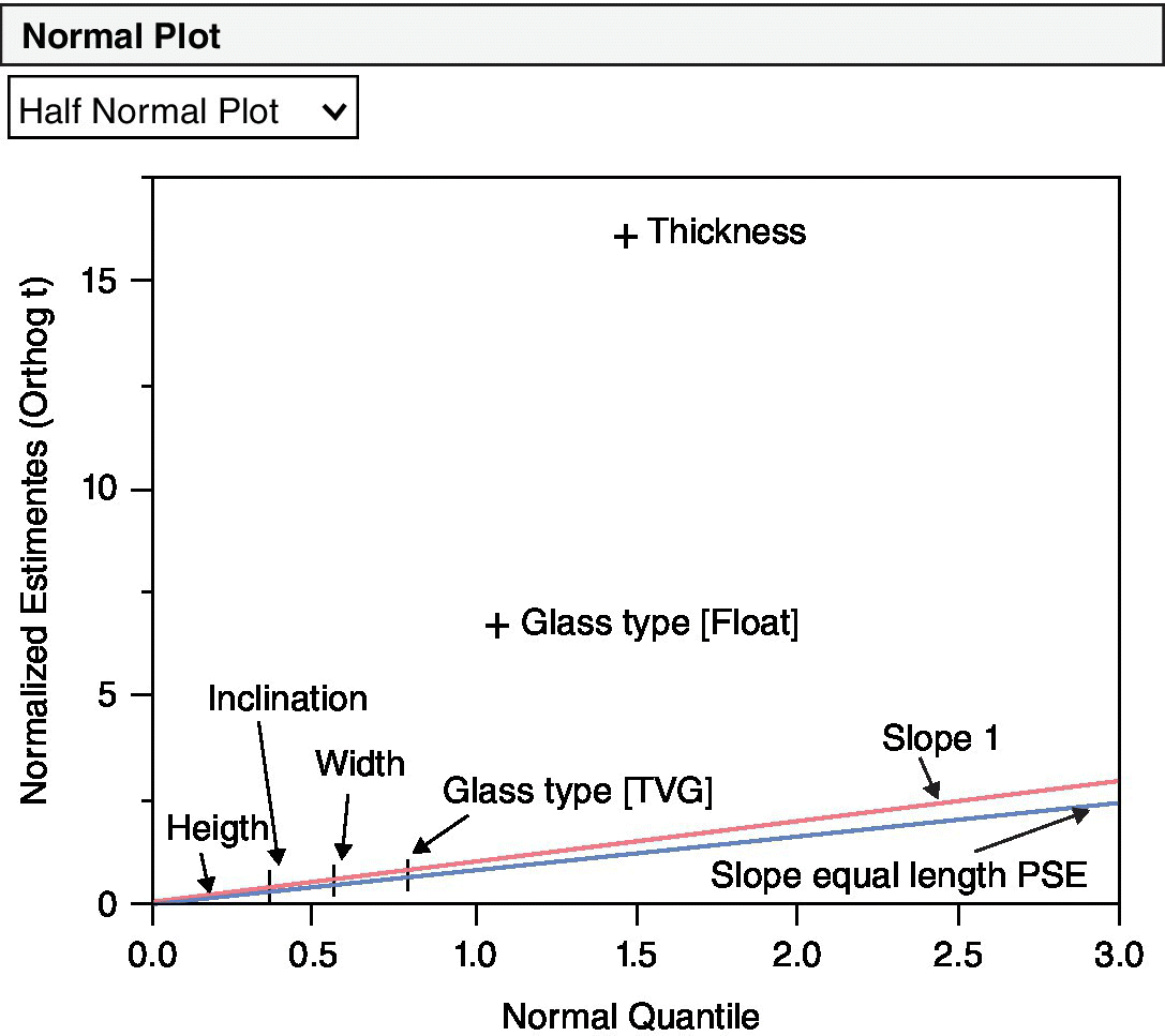 A half normal plot of a screening experiment displaying 2 positive slope lines labeled “Slope 1” and “Slope equal length PSE,” and various markers labeled “Height,” “Inclination,” “Width,” “Glass type [TVG],” etc.