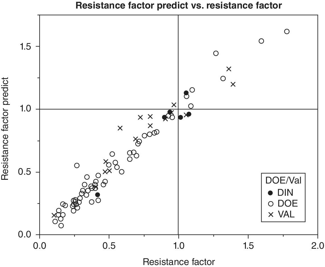 Scatterplot of resistance factor predict vs. resistance factor displaying ascending markers. DIN, DOE, and VAL are represented by solid circles, open circles, and x markers, respectively.