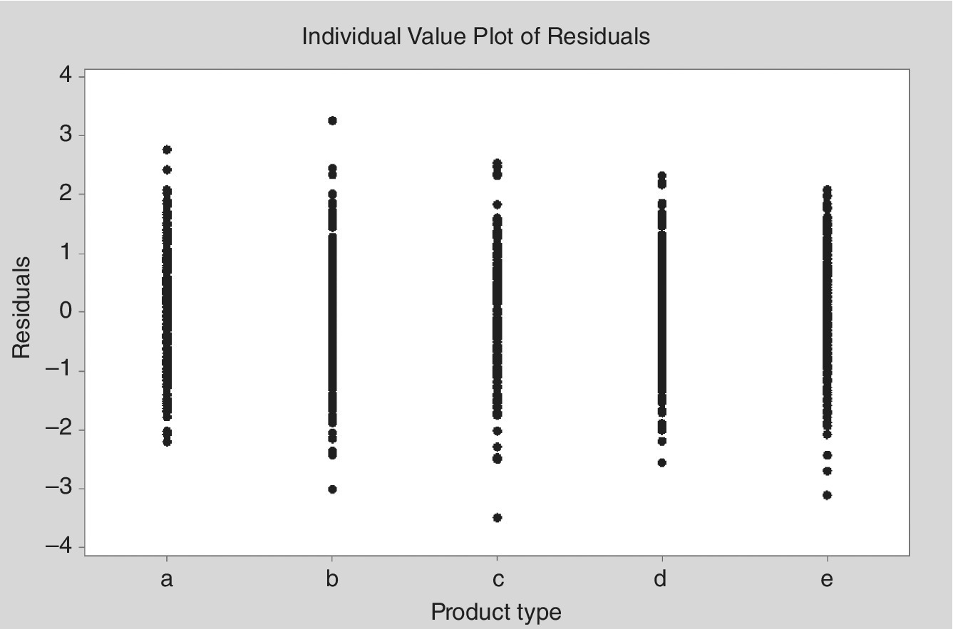 Graph of residuals vs. product type displaying markers align in vertical for product type a–e.