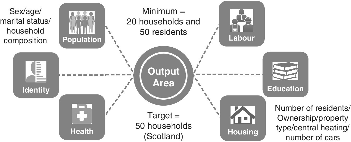 Diagram displaying a circle (at center) labeled Output Area with broken lines connected to 6 boxes labeled Population, Identity, Health, Labour, Education, and Housing.