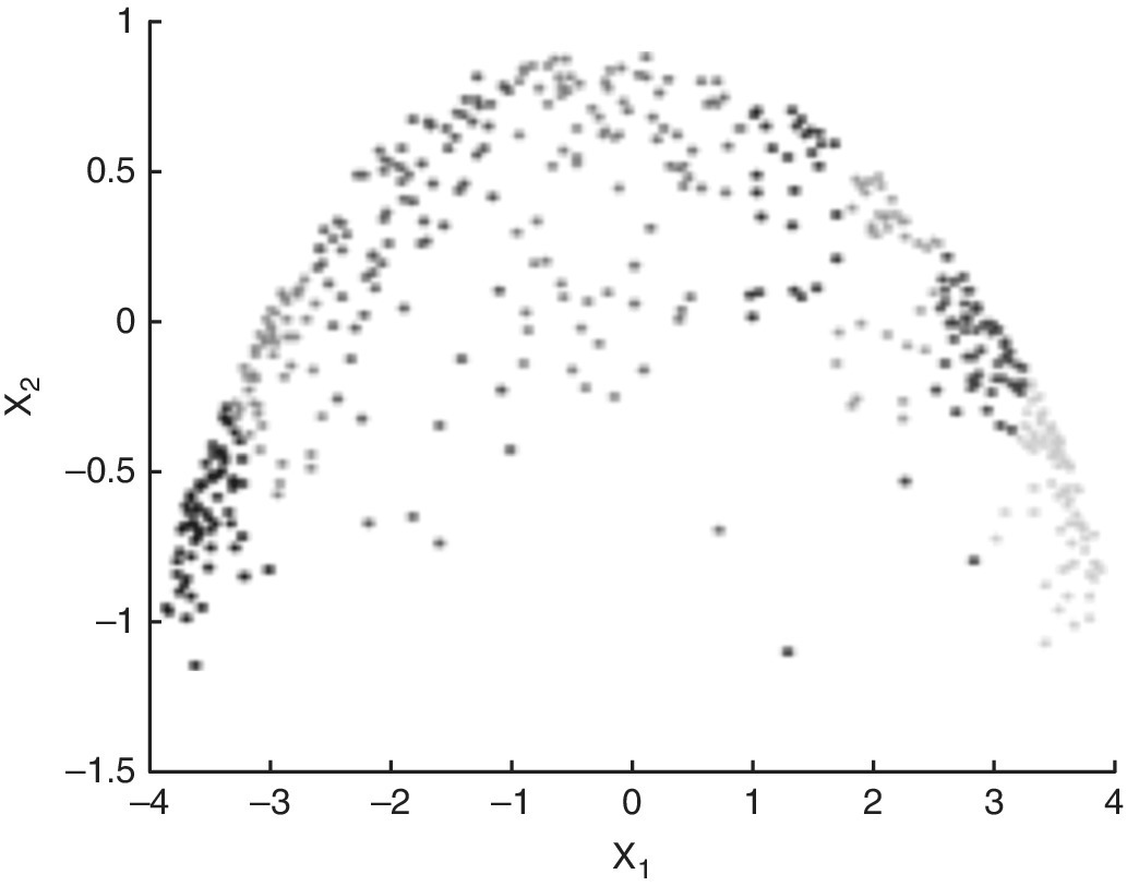 Graph of X1 vs. X2 displaying dots with various shades forming into a parabola.