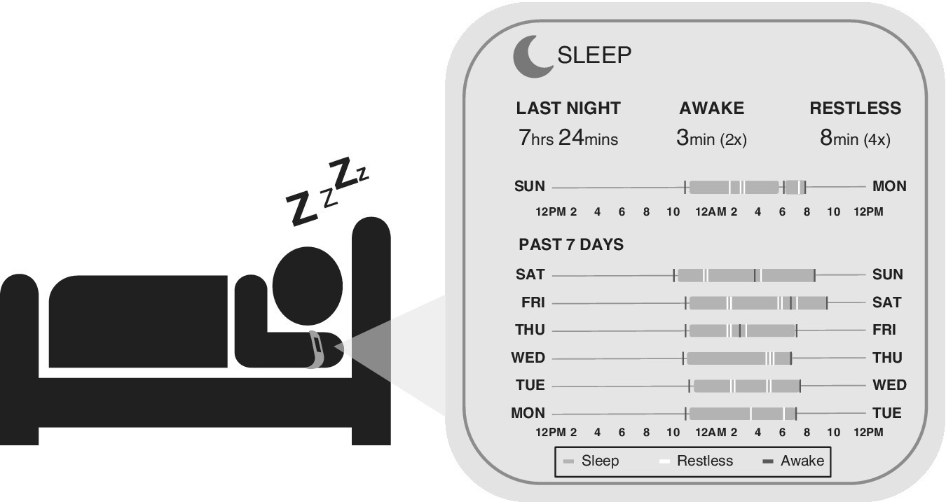 Left: Cartoon drawing of a person sleeping wearing a watch. Right: Graphical interface of the watch with labels sleep, last night (7hrs 24mins), awake (3min (2x)), restless (8min (4x)), etc.