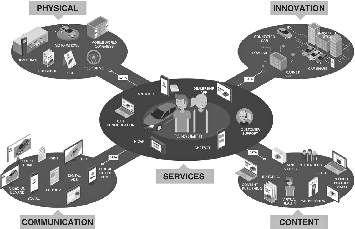 Diagram of the new connected eco‐system displaying 2 concentric circles (center) labeled consumer (core) and services connected to other circles labeled communication, content, innovation, and physical.