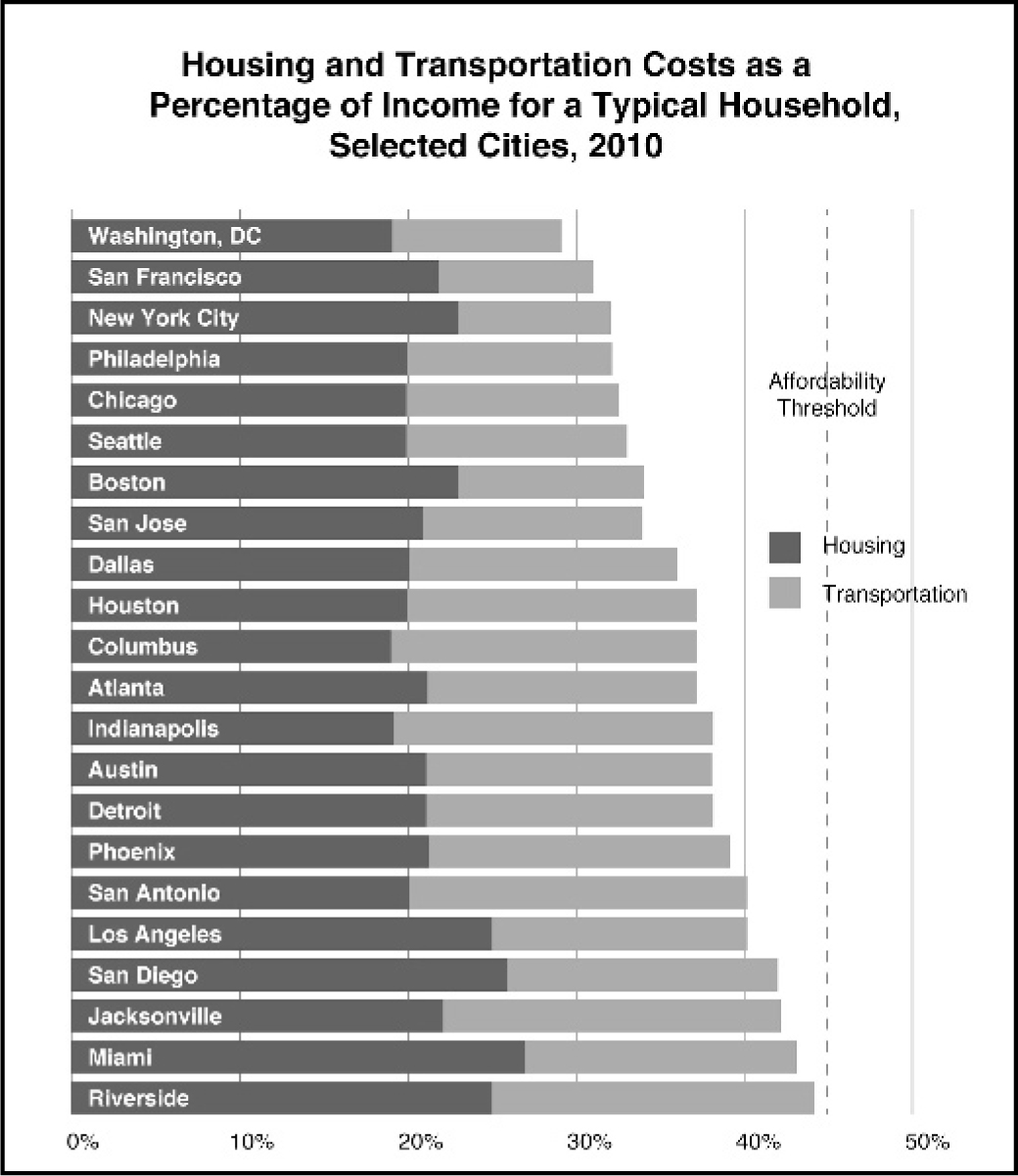 When you add transportation costs to your budget, New York doesn’t seem quite so expensive. David Smucker (Sam Schwartz Engineering) and CityLab.